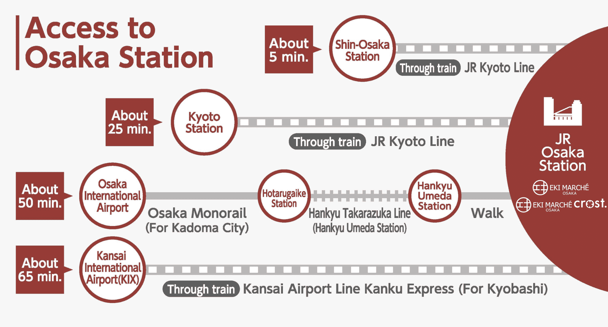 Access to Osaka Station